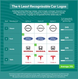 Survey results on the most recognisable car logos