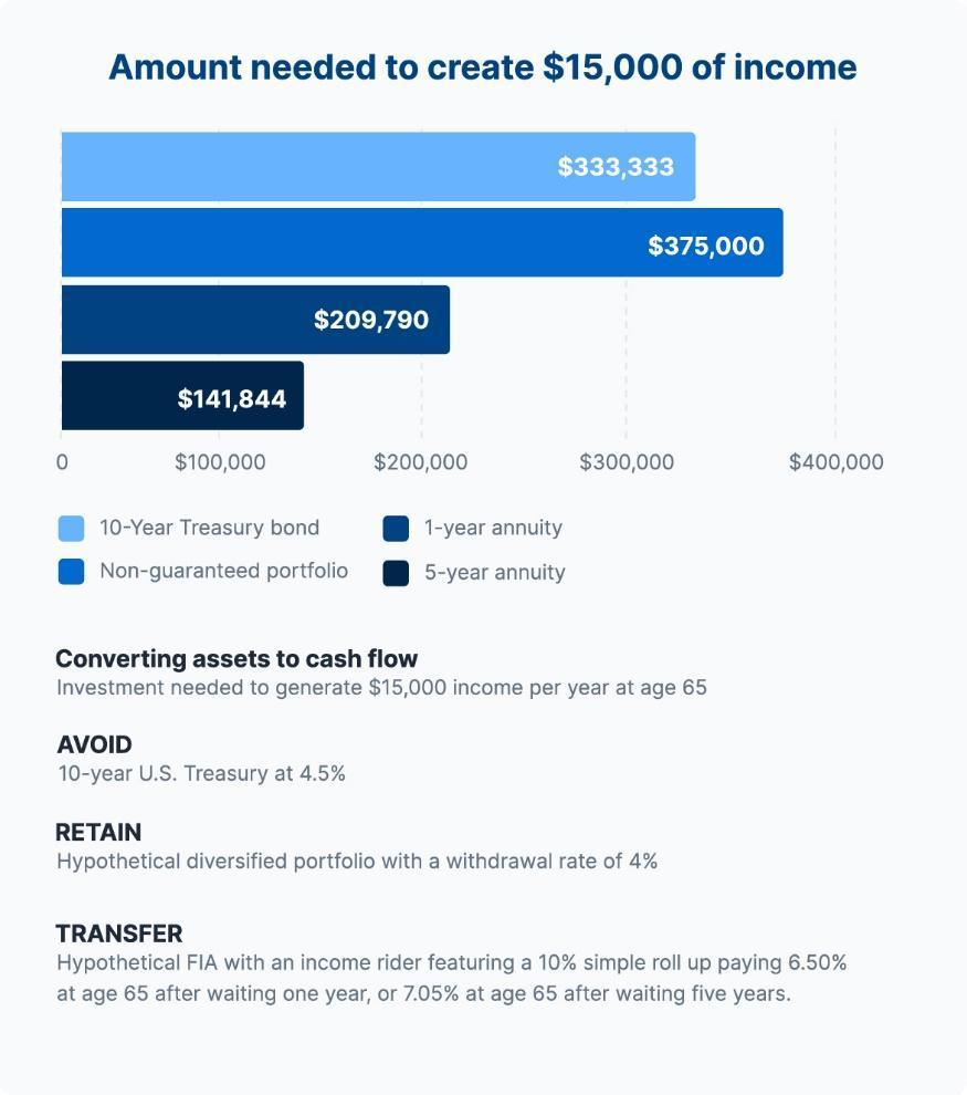 An infographic detailing how much money needs to be put away to generate $15,000 of income.