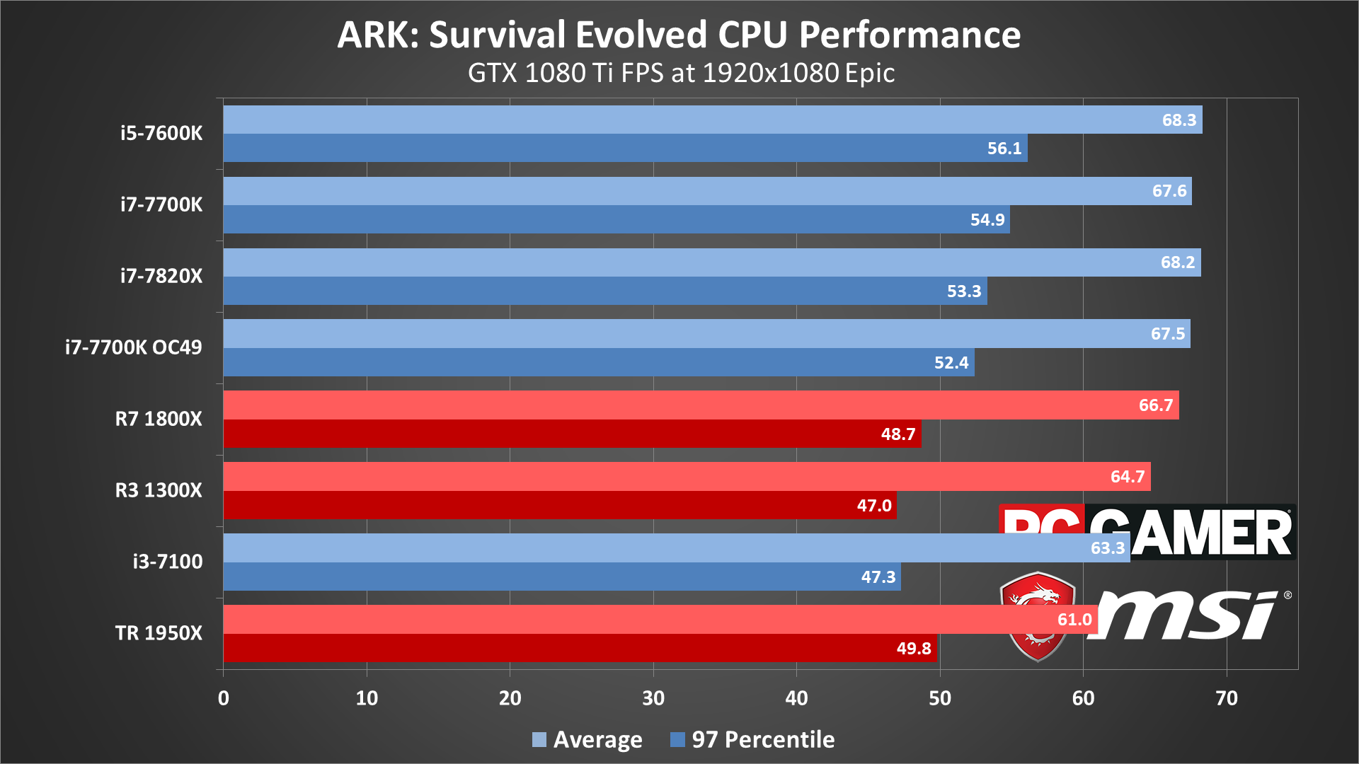 Ark: Survival Evolved performance analysis | PC Gamer