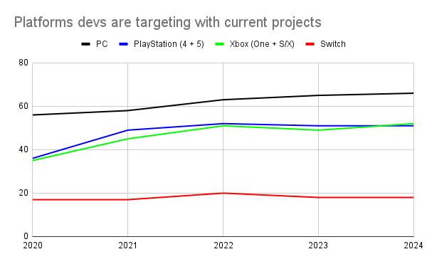 A chart showing which platforms devs have been targeting with their current projects since 2020.