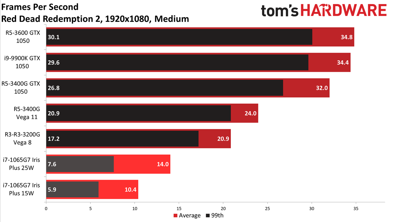 Gen11 Iris Plus Core i7-1065G7 1080p medium charts