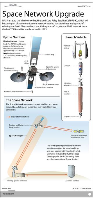 See how NASA's TDRS-K satellite works with the agency's Tracking and Data Relay Satellites constellation to provide continuous contact with spacecraft orbiting Earth in this SPACE.com Infographic.