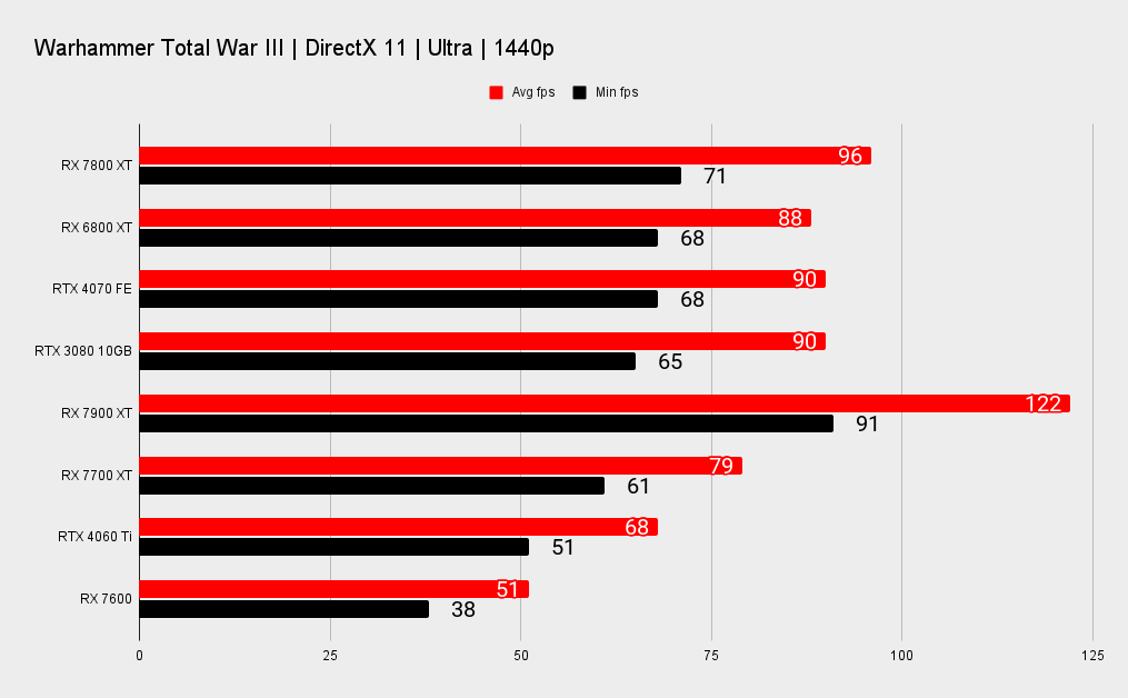 AMD RX 7800 XT benchmarks