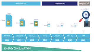 10 million iSIM set to arrive by 2026, possibly spelling the end of SIM cards
