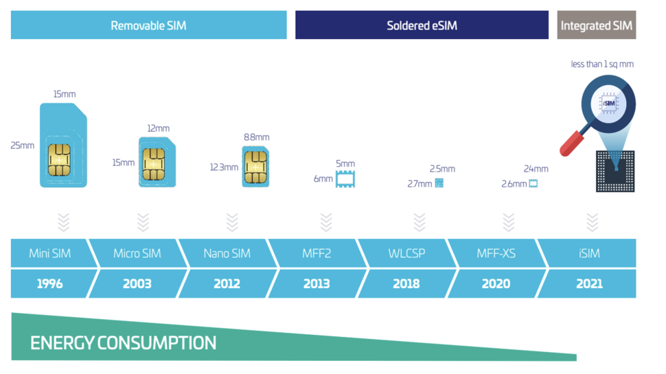 Mobile industry is quietly preparing for the biggest change to your smartphone in a decade — iSIM will hasten the end of SIM cards and allow networks to preload plans on devices