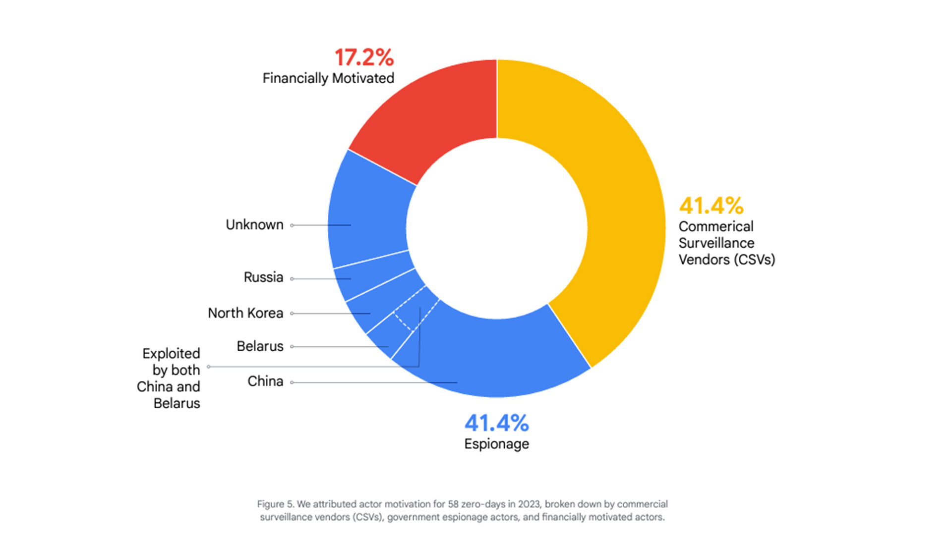 Google's Zero-day exploits report graphs