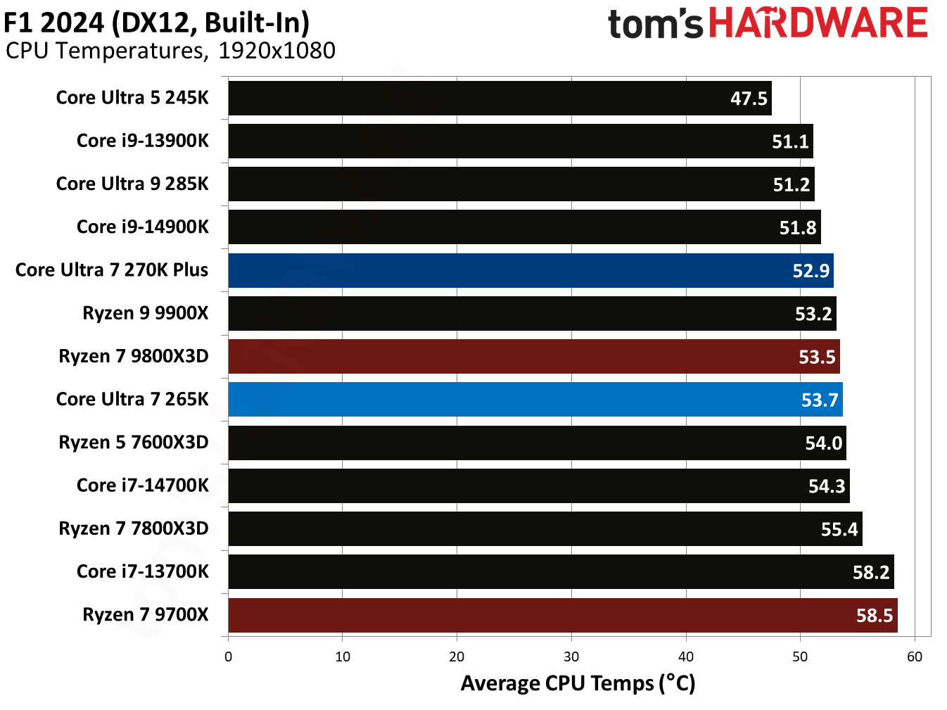 Intel Core Ultra 7 270K Plus