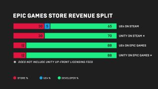 An infographic shared by Epic Games highlights the difference in revenue split between its upcoming store and Steam