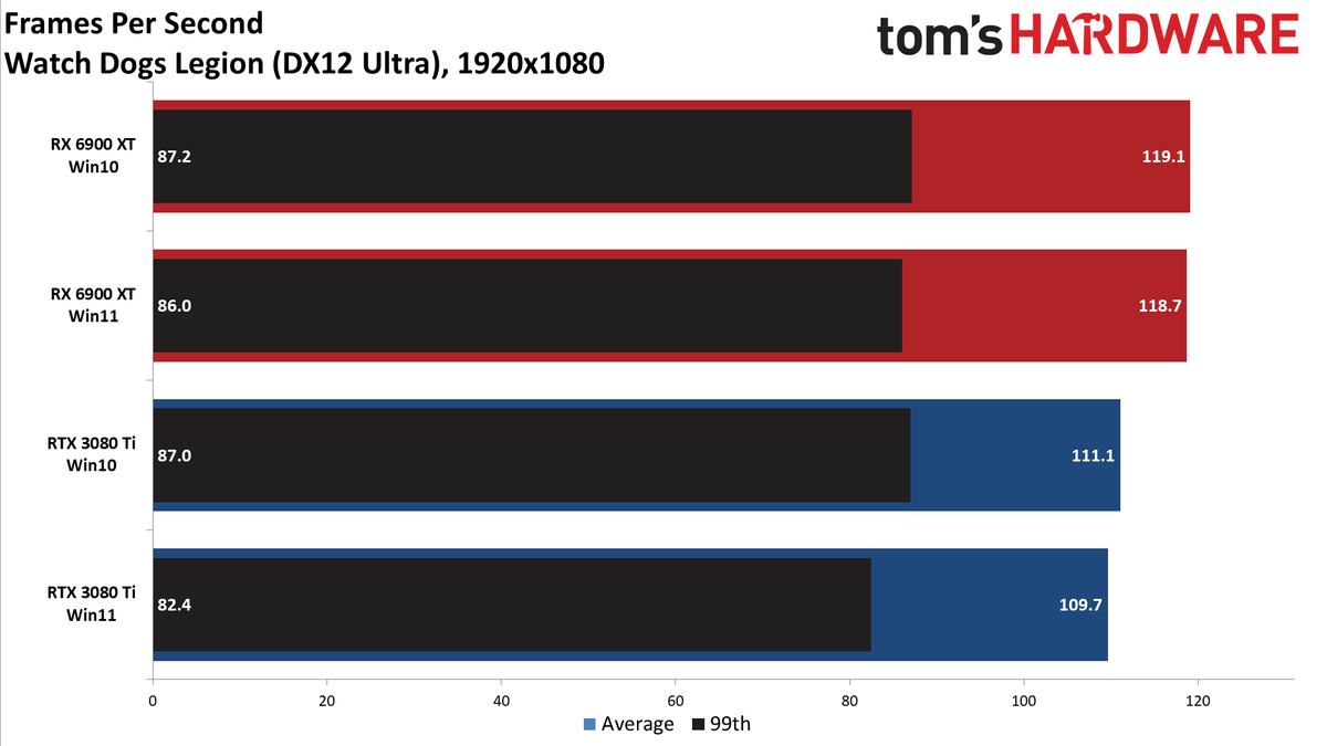 Windows 10 vs Windows 11 GPU performance charts