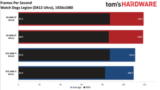 Windows 10 vs Windows 11 GPU performance charts