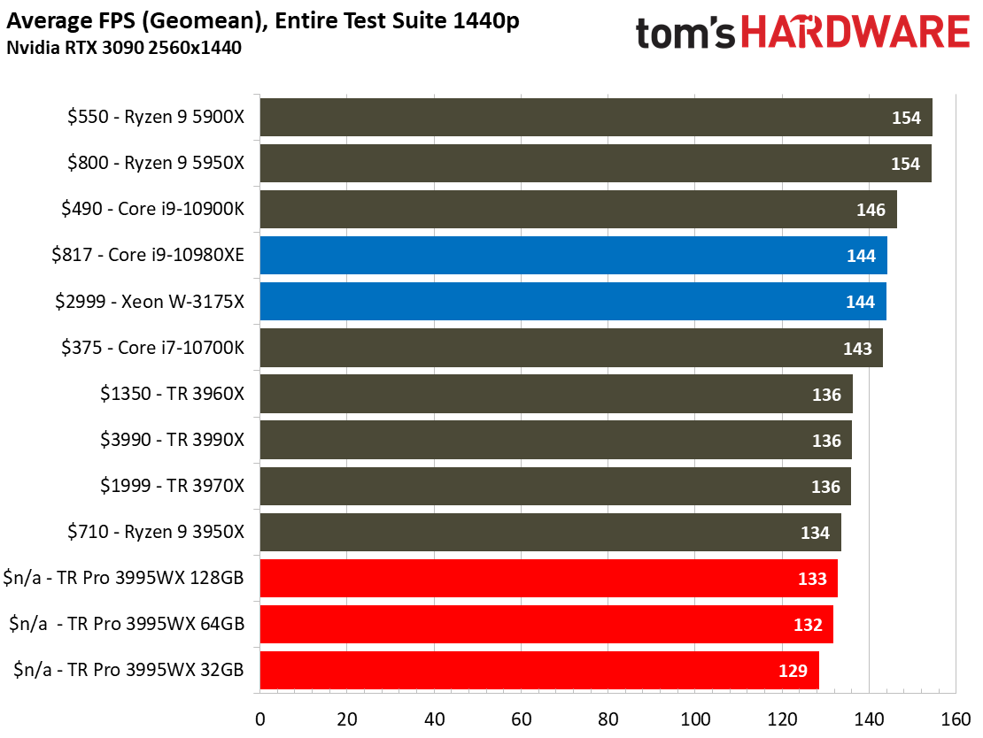 Threadripper Pro 3995WX Gaming Performance
