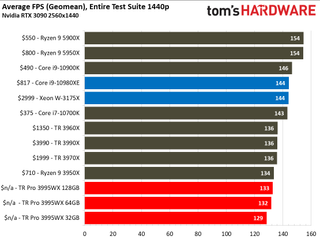 Threadripper Pro 3995WX Gaming Performance