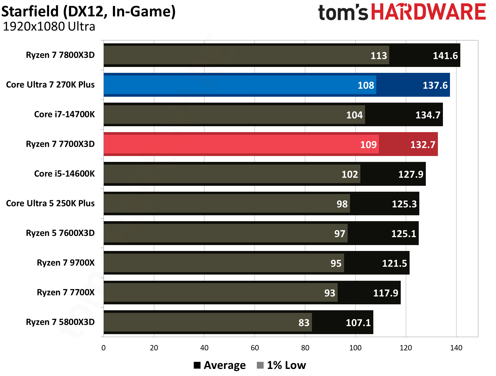 Intel Core Ultra 270K Plus vs AMD Ryzen 7700X3D gaming benchmarks