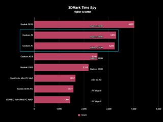 Geekom A8 and A7 testing data