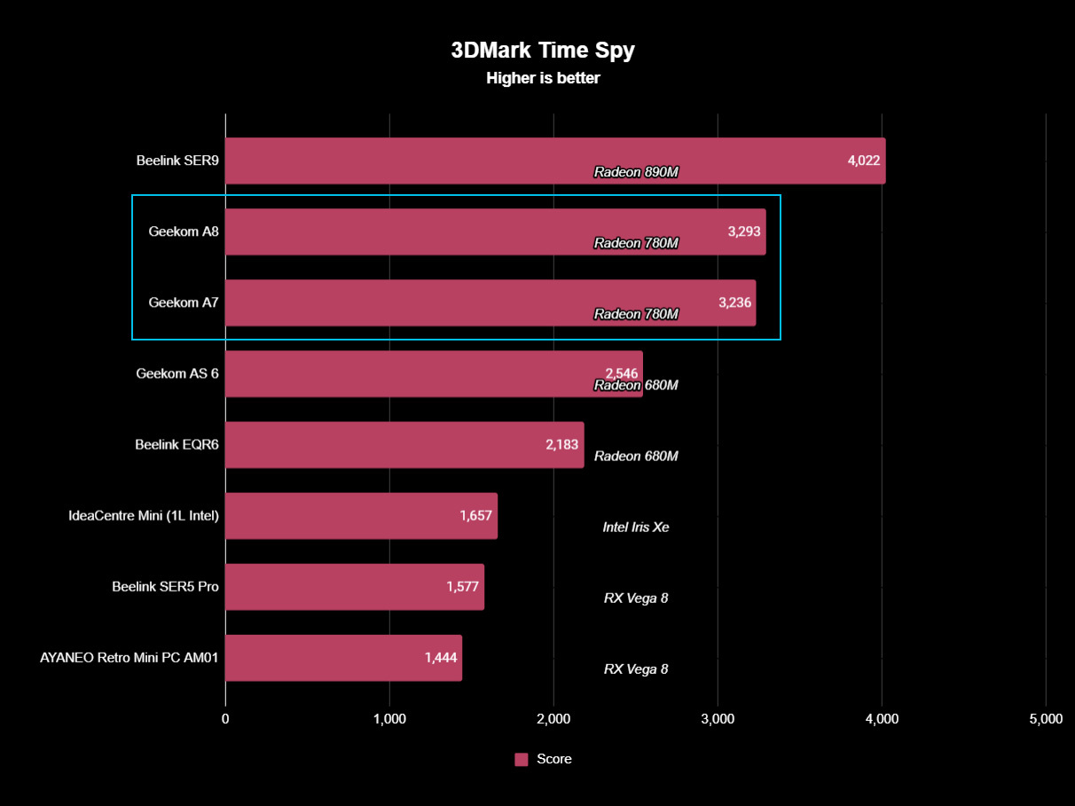 Geekom A8 and A7 testing data