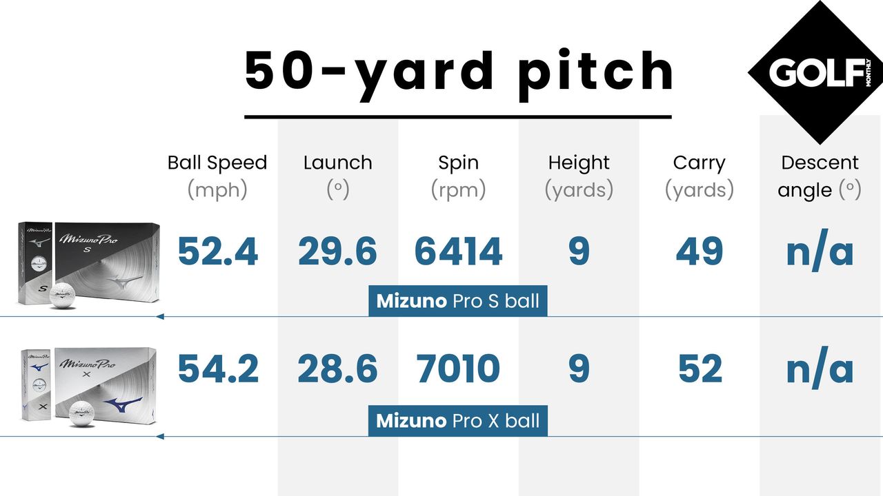 Mizuno Pro balls data