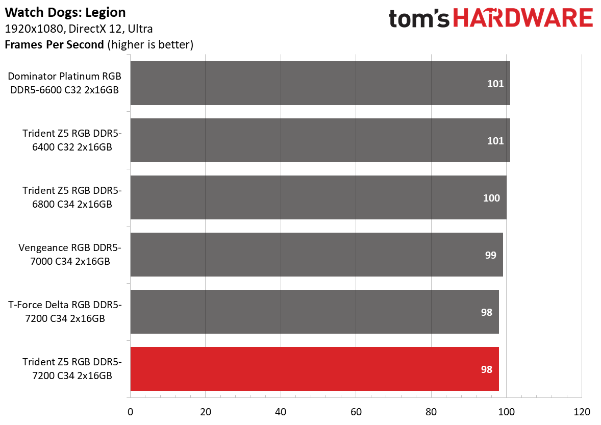 DDR5 Review