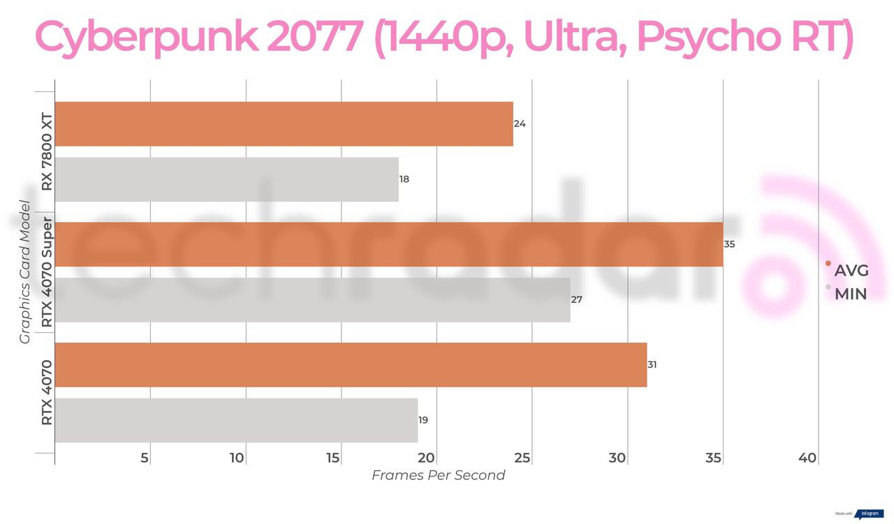 Benchmark results for the Nvidia RTX 4070 Super
