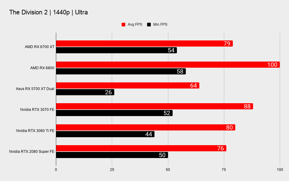 AMD Radeon RX 6700 XT 1440p gaming benchmarks
