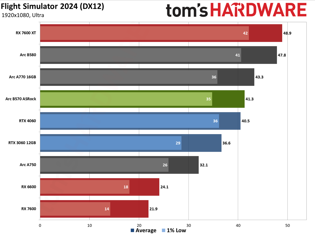 ASRock Arc B570 Challenger OC gaming charts