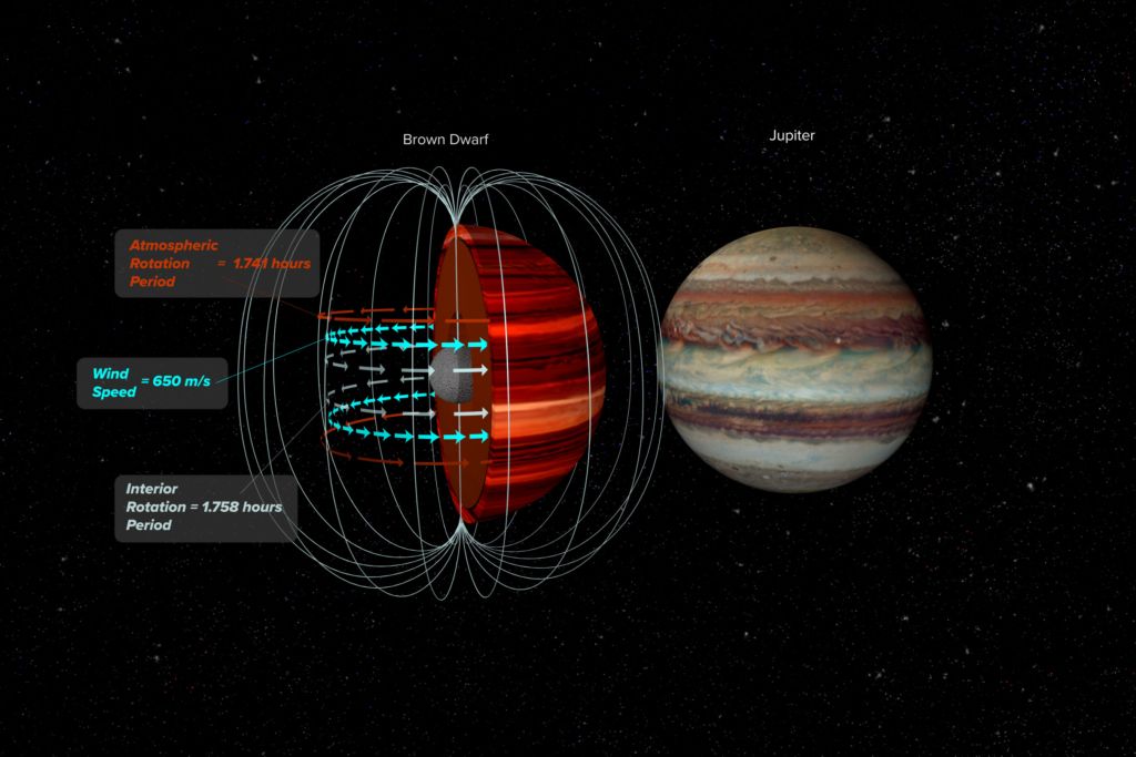 A brown dwarf, left, and Jupiter, right. The artist&#039;s conception of the brown dwarf illustrates the magnetic field and top of the atmosphere, which were observed at different wavelengths to determine wind speeds in a new study.