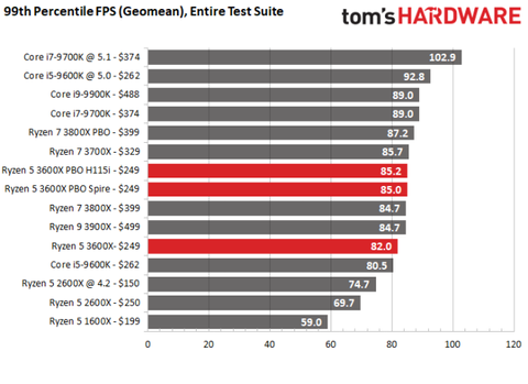 Amd Ryzen 5 3600 Vs Intel Core I5 9400f Mainstream Titans Clash Techspot