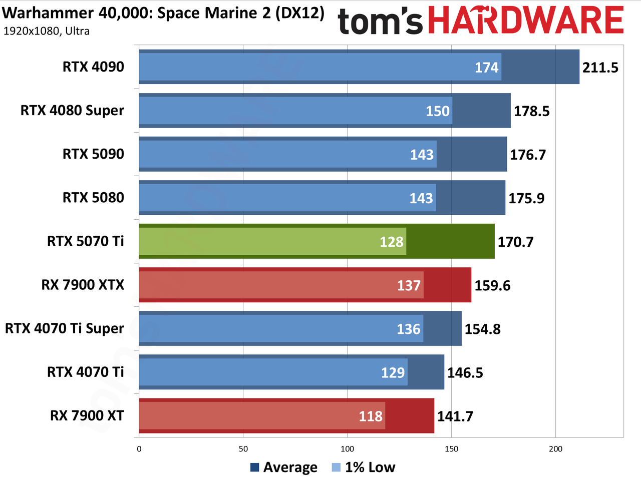 Nvidia GeForce RTX 5070 Ti / Asus RTX 5070 Ti Prime performance charts.
