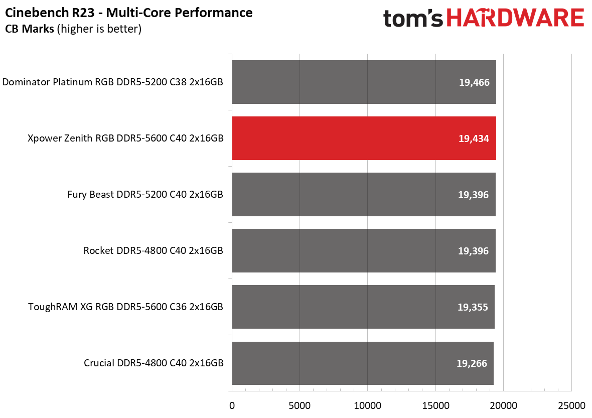 DDR5 Review