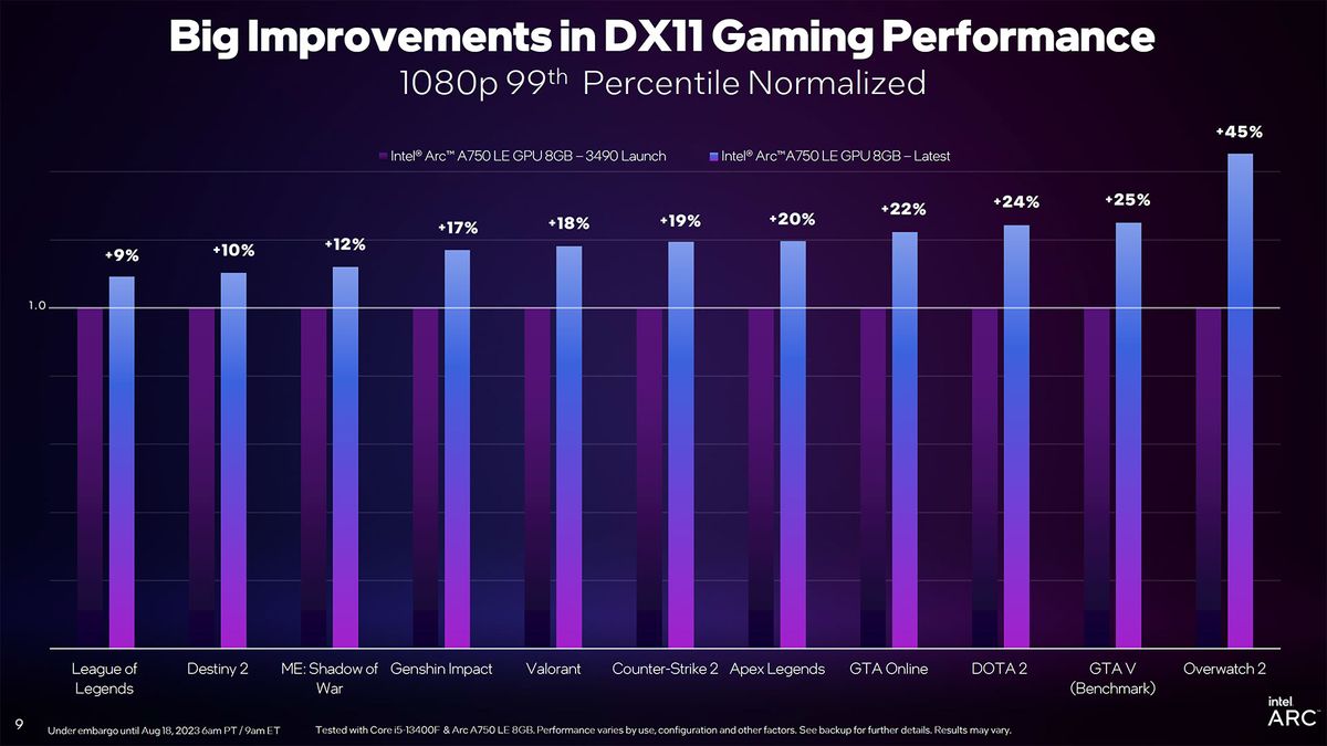 Intel Arc Driver Update slides for DirectX 11 and new PresentMon