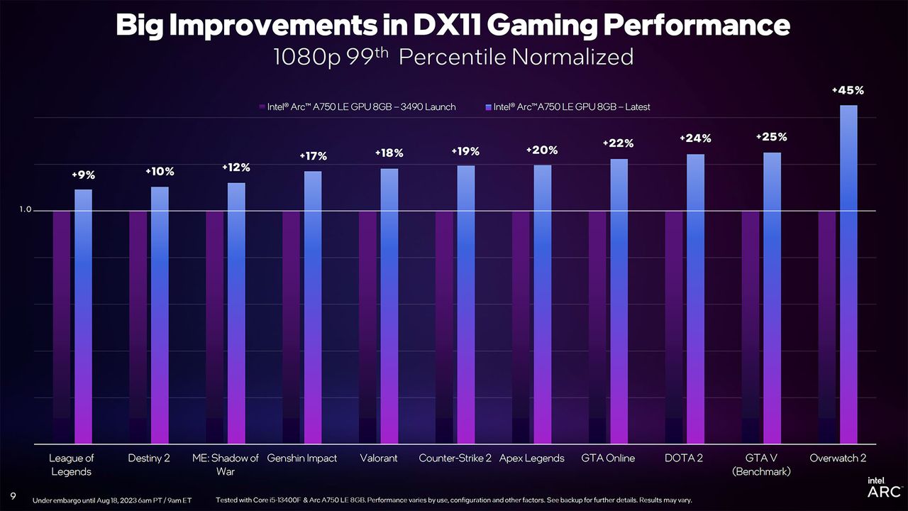 Intel Arc Driver Update slides for DirectX 11 and new PresentMon