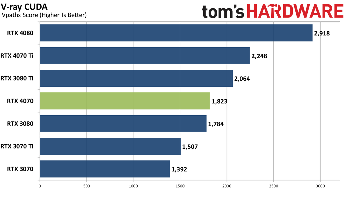 Nvidia GeForce RTX 4070 professional and AI performance