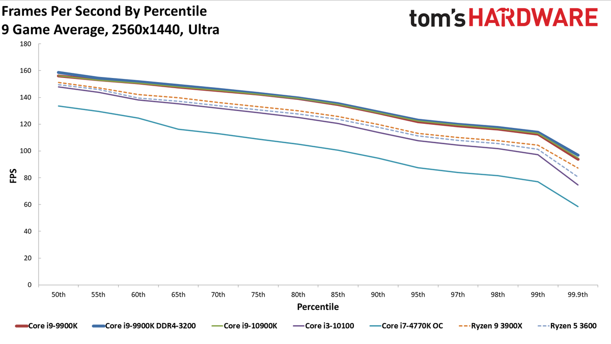 GeForce RTX 3080 FE: 1440p Ultra Percentiles