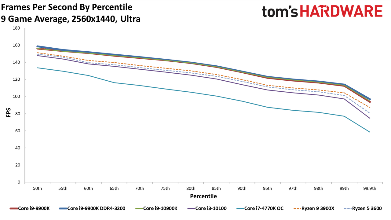 GeForce RTX 3080 FE: 1440p Ultra Percentiles