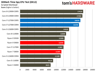 Core i7-12700K Benchmarks