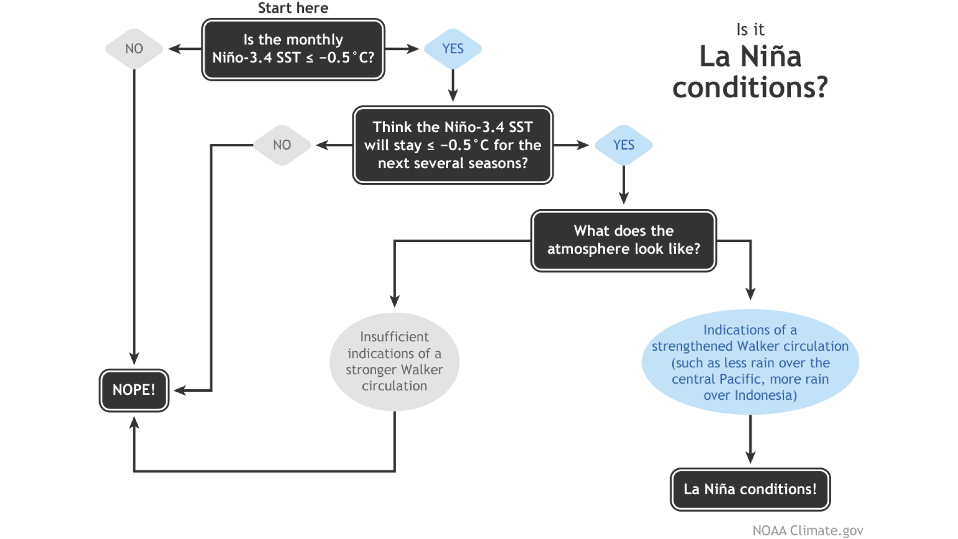 NOAA flowchart for declaring La Niña.