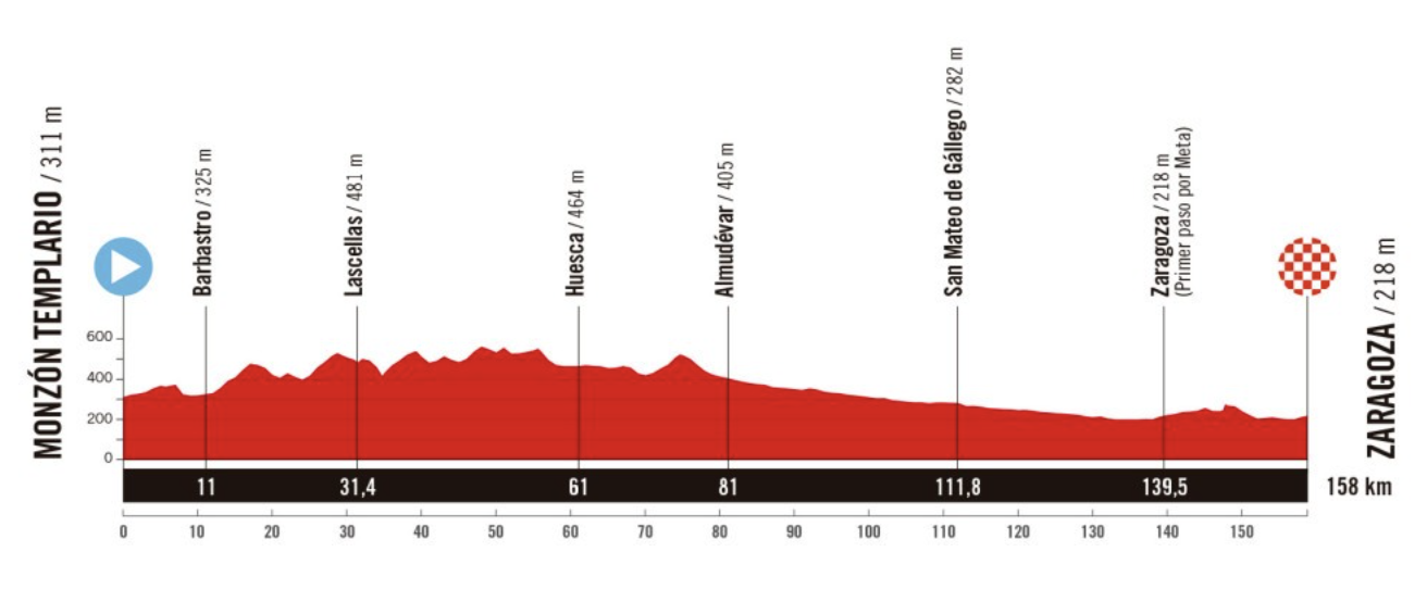 Stage 8 profile of the 2025 Vuelta a España