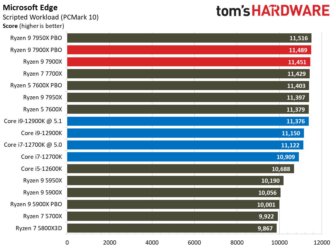 Ryzen 9 7900X