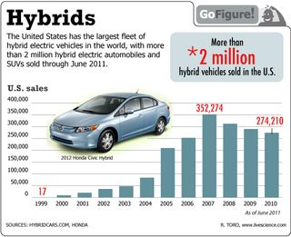 The United States has the largest fleet of hybrid electric vehicles in the world, with more than 2 million hybrid electric automobiles and SUVs sold through June 2011.