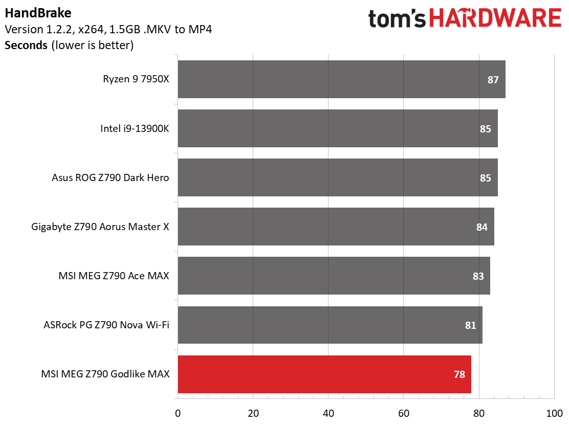 MSI MEG Z790 Godlike MAX