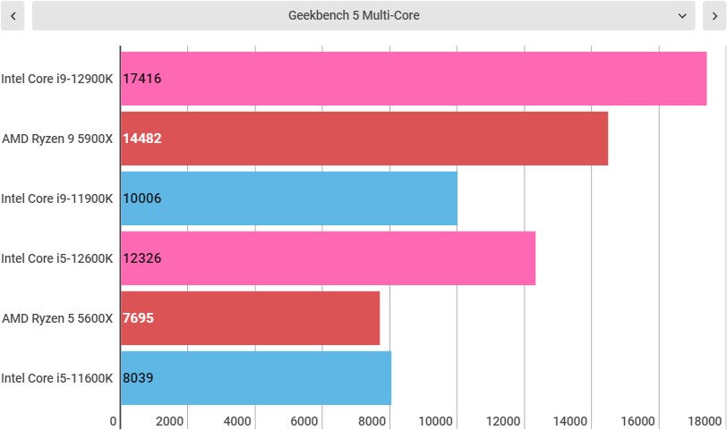 Intel Alder lake benchmarks, both intel core i9-12900K and i5-12600K included.