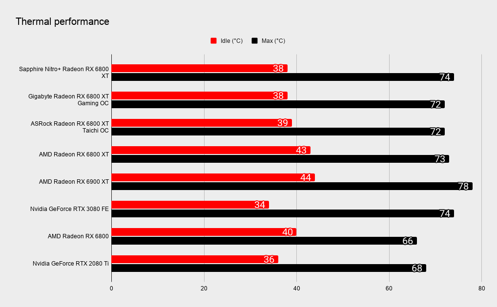 Sapphire Nitro+ Radeon RX 6800 XT benchmarks