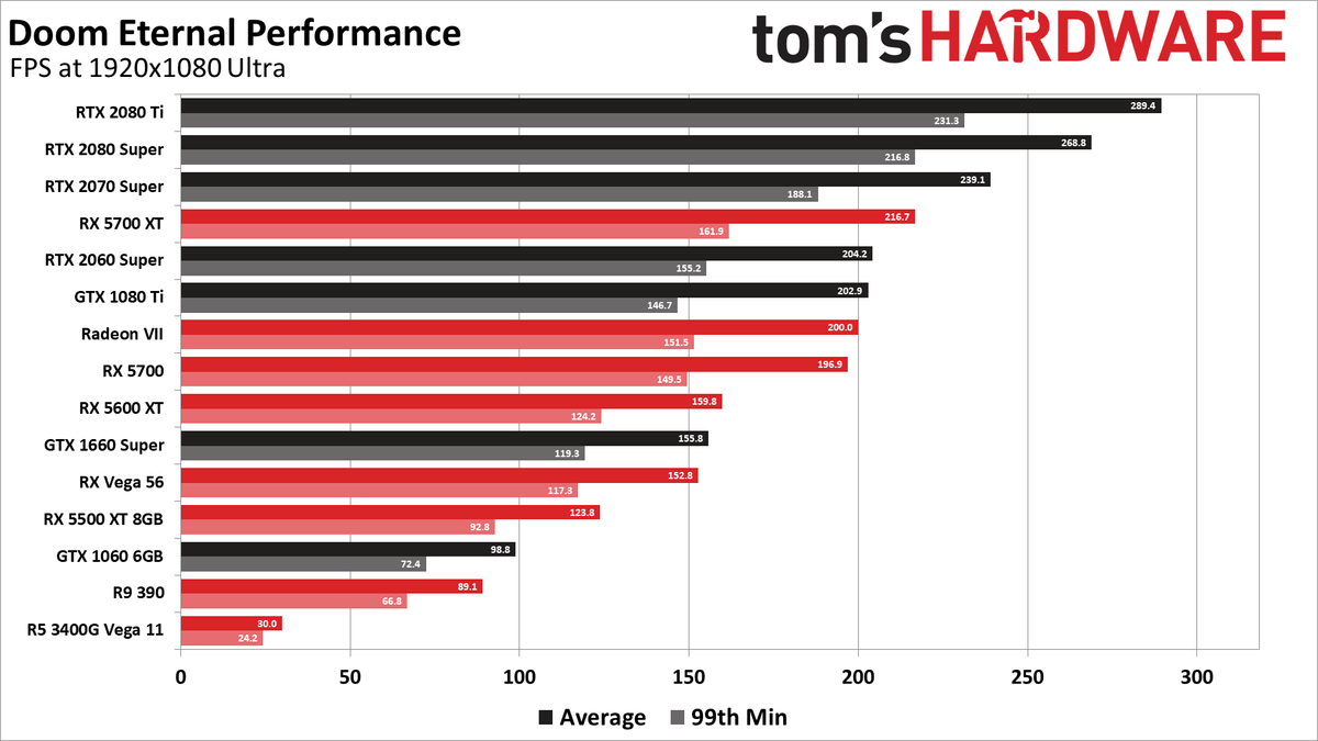 Doom Eternal graphics card and GPU benchmarks