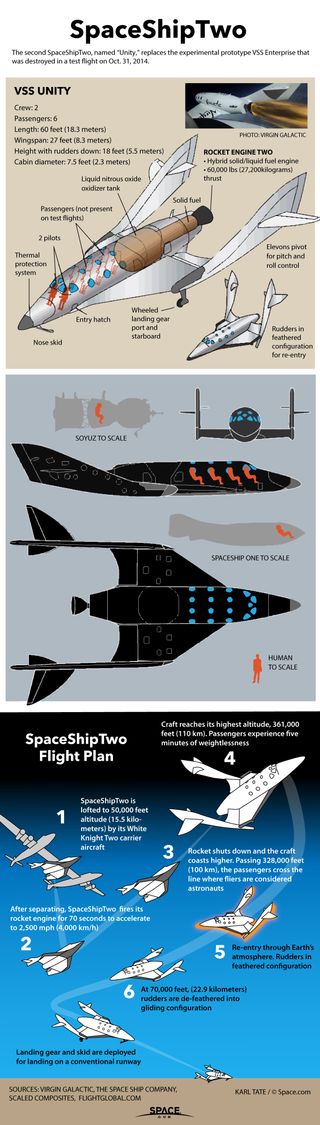 SpaceShipTwo will carry six passengers up past 328,000 feet altitude (100 kilometers), the point where astronaut wings are awarded. See how Virgin Galactic's SpaceShipTwo works in this SPACE.com infographic.