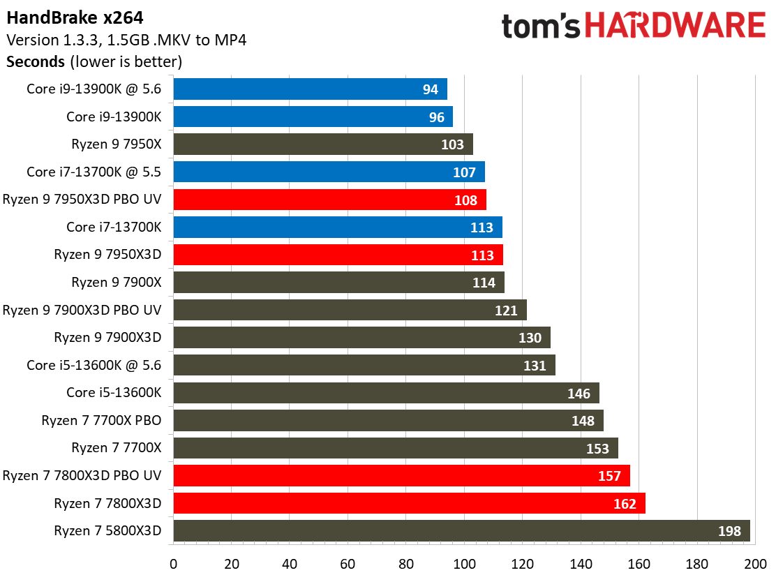 Ryzen 7 7800X3D