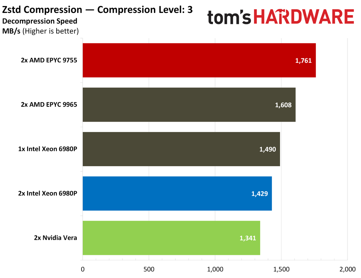 Nvidia Vera compression benchmarks.