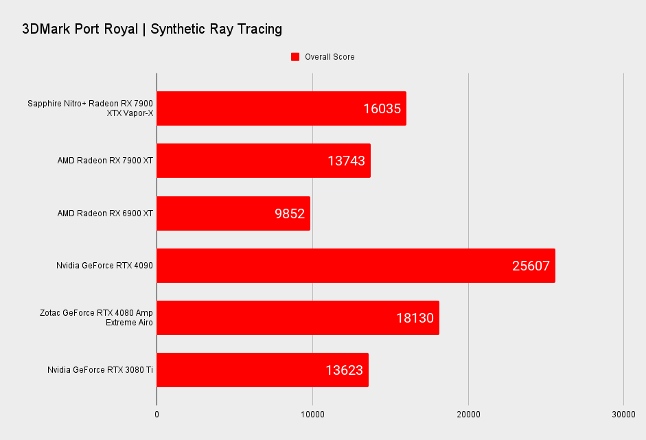 Sapphire Nitro+ Radeon RX 7900 XTX Vapor-X benchmarks