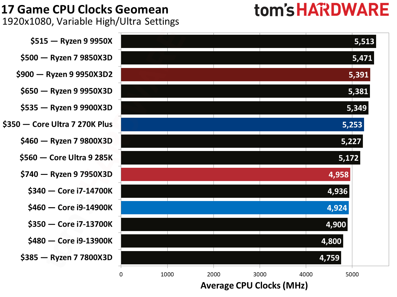 AMD Ryzen 9 9950X3D2 Gaming Geos