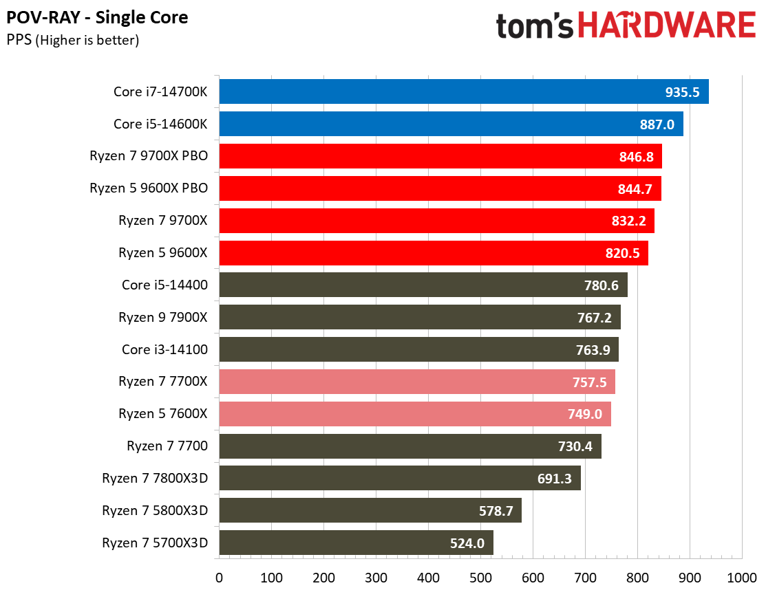 Ryzen 5 9600X