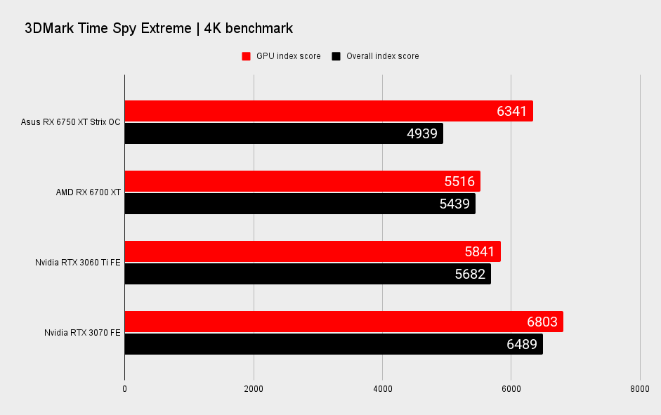 Asus Radeon RX 6750 XT Strix OC