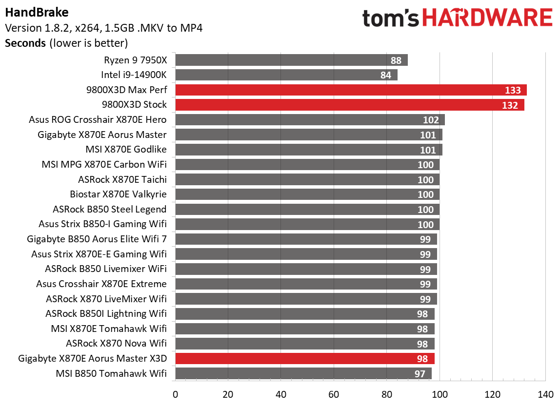 Gigabyte X870E Aorus Master X3D Ice